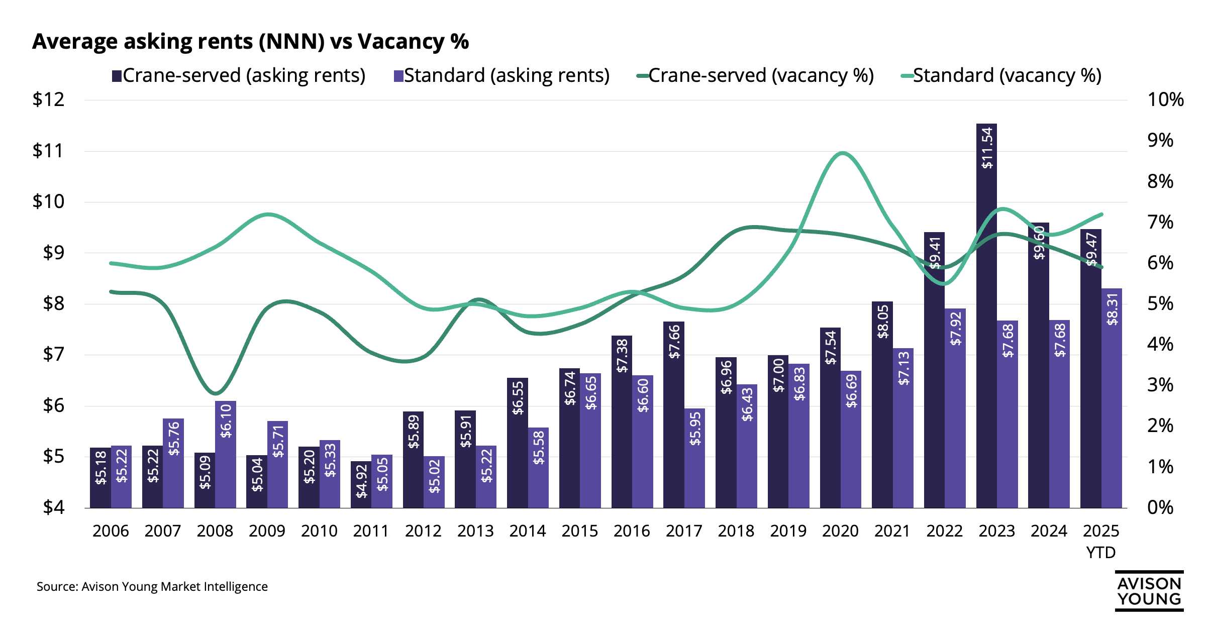 Bar and line graph comparing crane-served vs. standard industrial properties in Houston from 2006–2025 YTD, showing rent and vacancy trends.